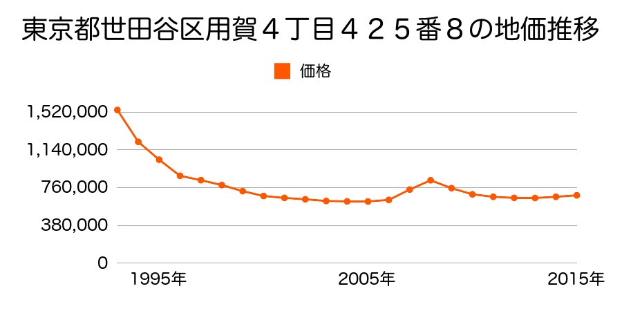 東京都世田谷区用賀４丁目４２５番８の地価推移のグラフ
