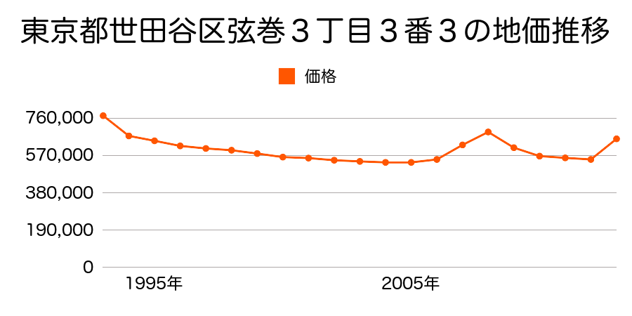 東京都世田谷区南烏山４丁目１０９３番５の地価推移のグラフ