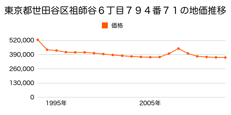 東京都世田谷区上祖師谷２丁目３８２番１０の地価推移のグラフ