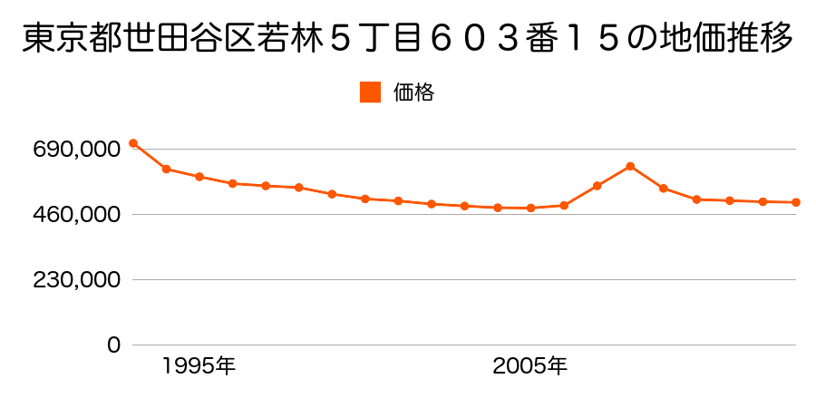 東京都世田谷区砧４丁目２５２番２の地価推移のグラフ