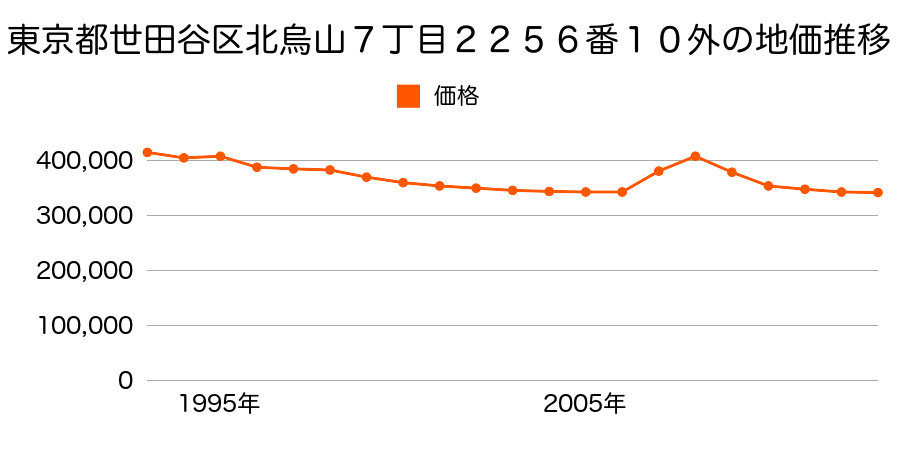 東京都世田谷区祖師谷６丁目７１３番１４の地価推移のグラフ