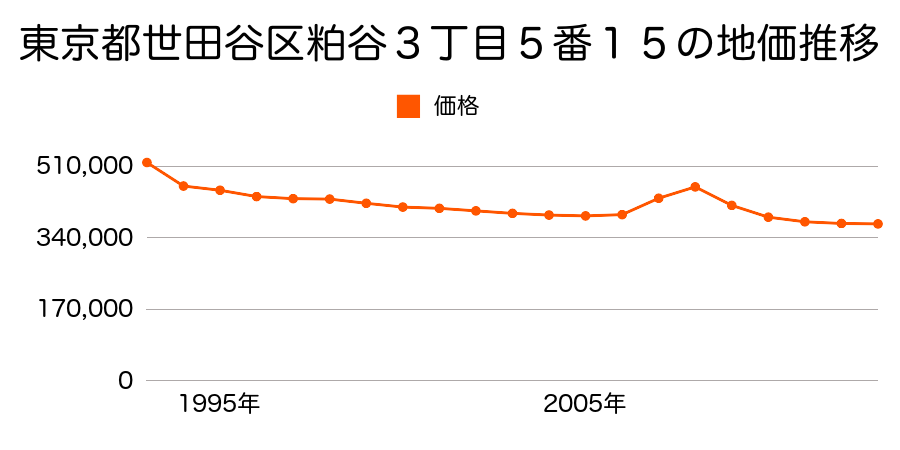東京都世田谷区代沢５丁目１１４１番８の地価推移のグラフ