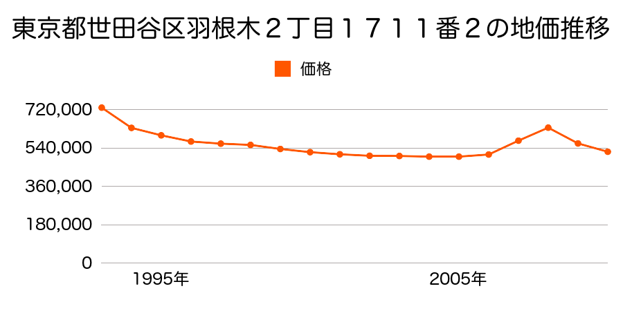 東京都世田谷区羽根木１丁目１６５５番２３の地価推移のグラフ
