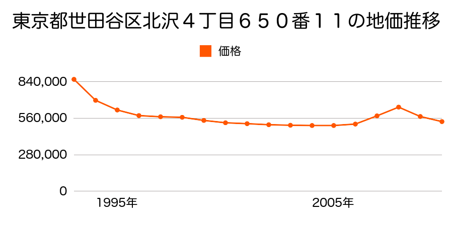 東京都世田谷区北沢４丁目６５０番１１の地価推移のグラフ