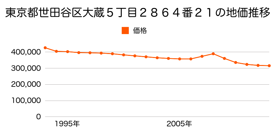 東京都世田谷区上用賀１丁目１４番１７の地価推移のグラフ