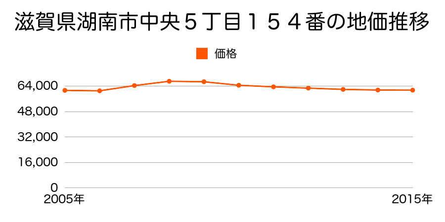 滋賀県湖南市中央５丁目１５４番の地価推移のグラフ