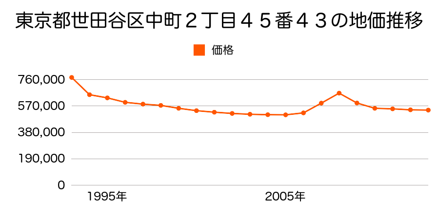 東京都世田谷区野沢３丁目１１８番８外の地価推移のグラフ