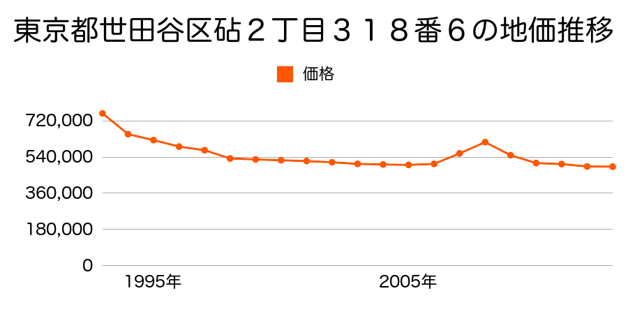 東京都世田谷区鎌田４丁目２３番５の地価推移のグラフ