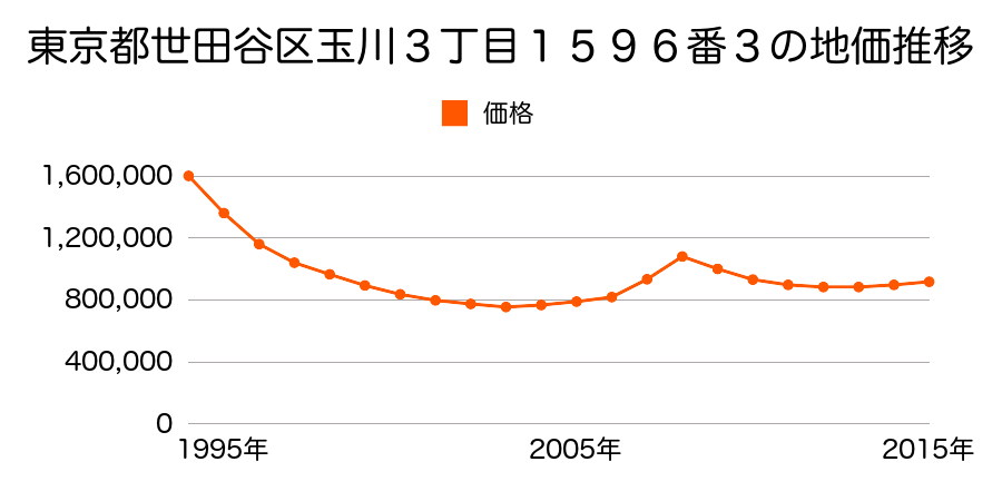 東京都世田谷区玉川３丁目１５９６番３の地価推移のグラフ