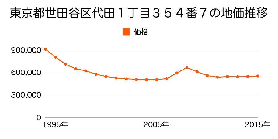 東京都世田谷区代田１丁目３６８番２の地価推移のグラフ