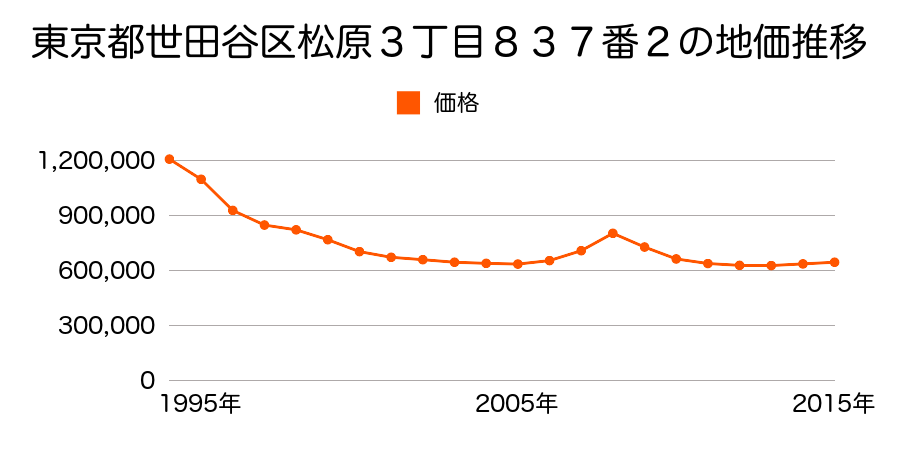 東京都世田谷区松原３丁目８３７番２の地価推移のグラフ