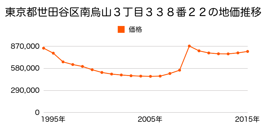 東京都世田谷区三軒茶屋１丁目１７番１１外の地価推移のグラフ