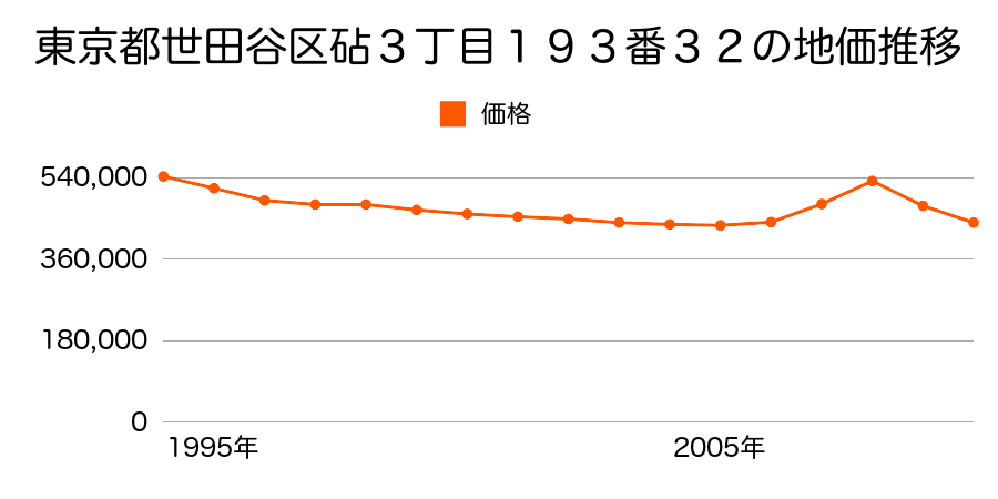 東京都世田谷区砧３丁目１９３番３２の地価推移のグラフ