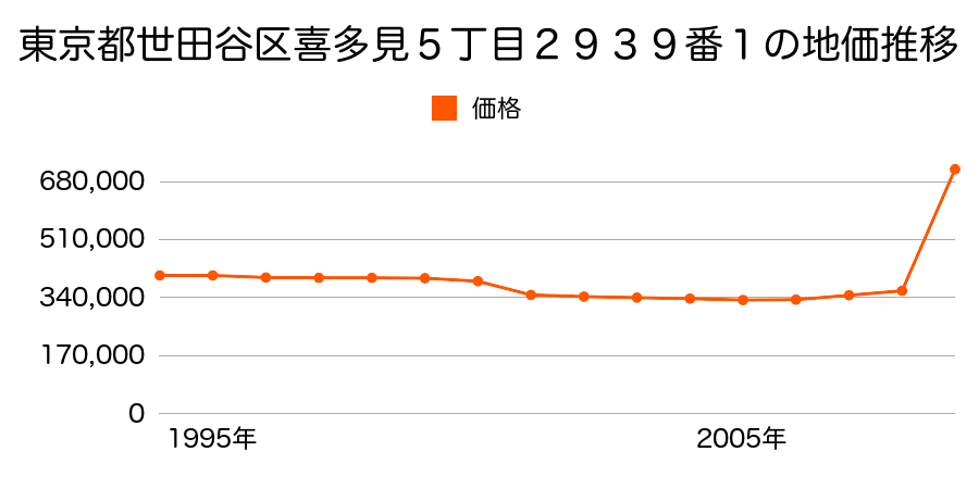 東京都世田谷区奥沢２丁目５０２番６の地価推移のグラフ