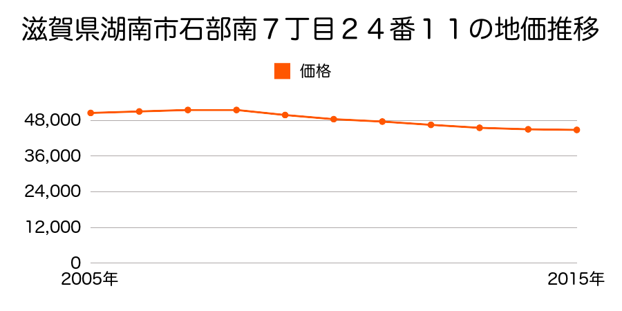 滋賀県湖南市石部南７丁目２４番１１の地価推移のグラフ