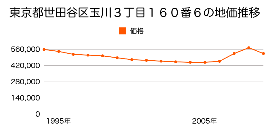 東京都世田谷区玉川３丁目１６０番６の地価推移のグラフ
