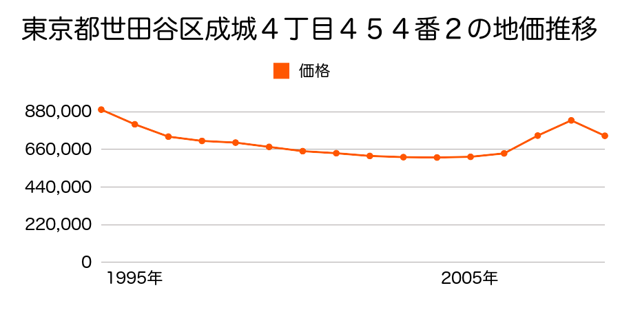東京都世田谷区成城４丁目４５４番２外の地価推移のグラフ