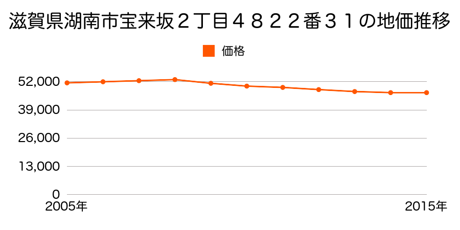 滋賀県湖南市宝来坂２丁目４８２２番３１の地価推移のグラフ