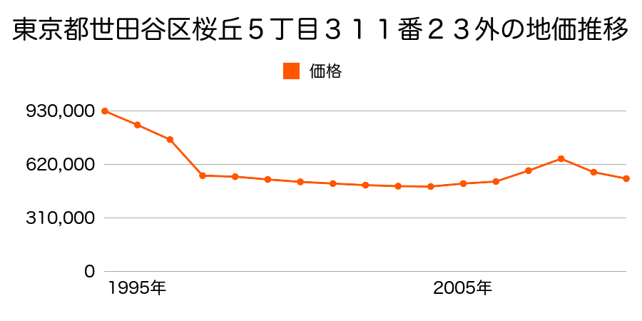 東京都世田谷区経堂４丁目５２８番３の地価推移のグラフ
