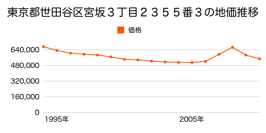 東京都世田谷区宮坂３丁目２３５５番３の地価推移のグラフ