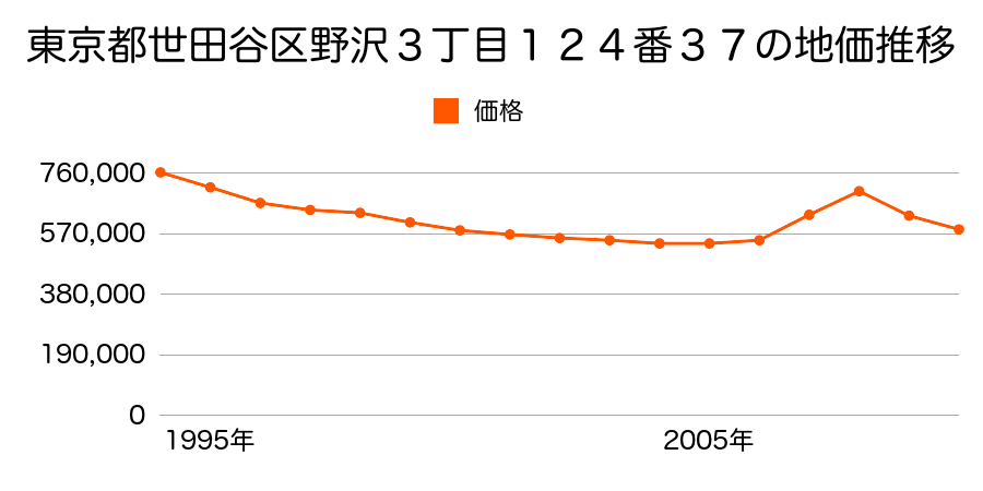 東京都世田谷区野沢３丁目１１８番８外の地価推移のグラフ