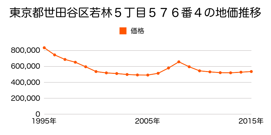 東京都世田谷区若林５丁目５７６番４の地価推移のグラフ