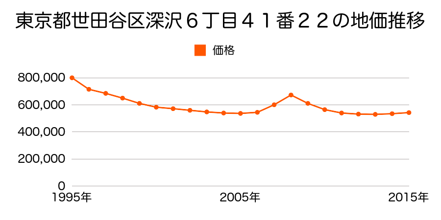 東京都世田谷区深沢６丁目４１番２２の地価推移のグラフ