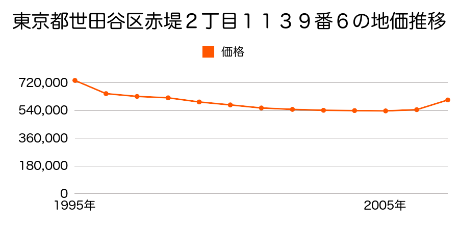 東京都世田谷区赤堤２丁目１１３９番６の地価推移のグラフ