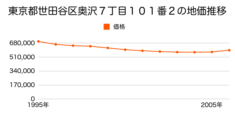 東京都世田谷区奥沢７丁目１０１番２の地価推移のグラフ