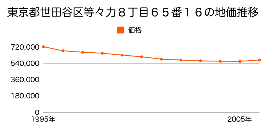 東京都世田谷区等々力８丁目６５番１６の地価推移のグラフ