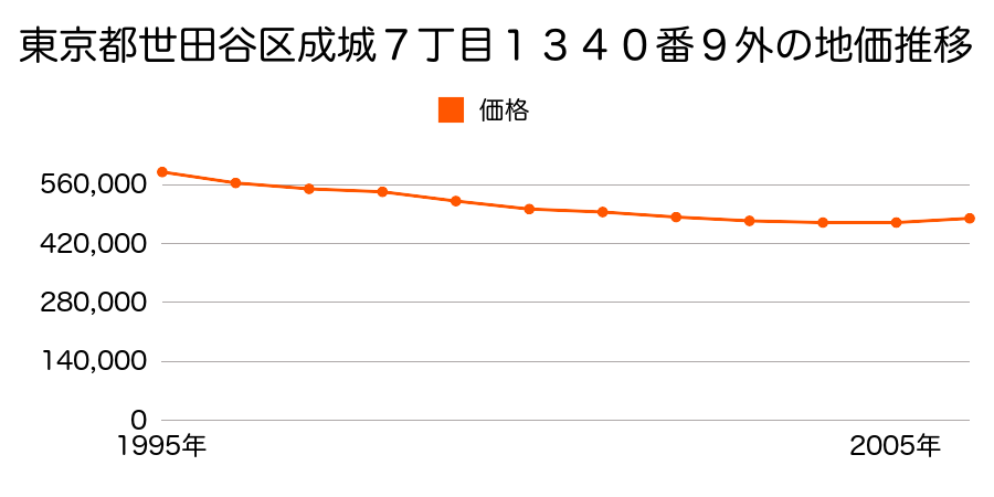 東京都世田谷区成城７丁目１３４０番９外の地価推移のグラフ