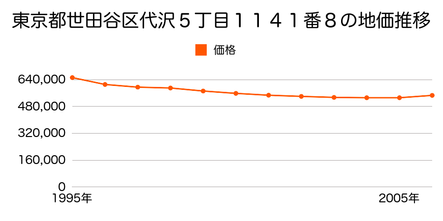 東京都世田谷区代沢５丁目１１４１番８の地価推移のグラフ