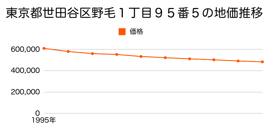 東京都世田谷区野毛１丁目９５番５の地価推移のグラフ