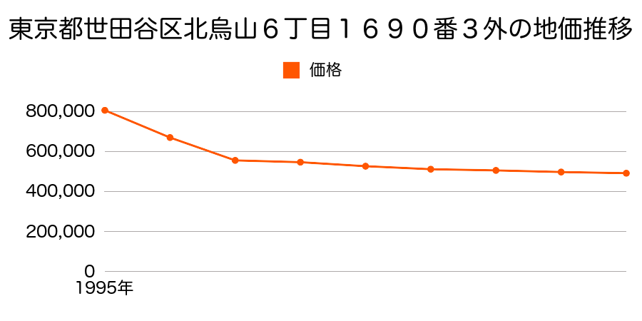 東京都世田谷区梅丘２丁目１３６３番１１の地価推移のグラフ