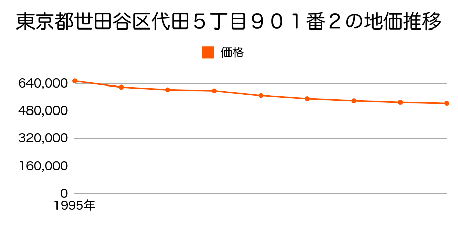 東京都世田谷区代田５丁目９０１番２の地価推移のグラフ