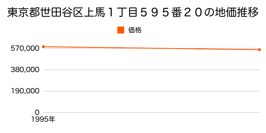東京都世田谷区上馬１丁目５９５番２０の地価推移のグラフ