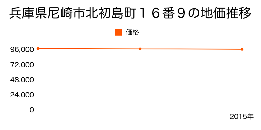 兵庫県尼崎市北初島町１６番９の地価推移のグラフ