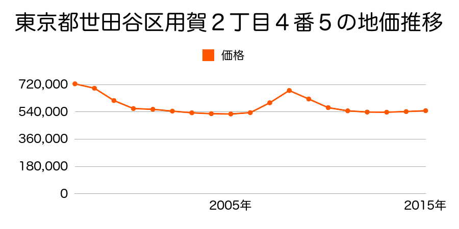 東京都世田谷区用賀２丁目４番５の地価推移のグラフ