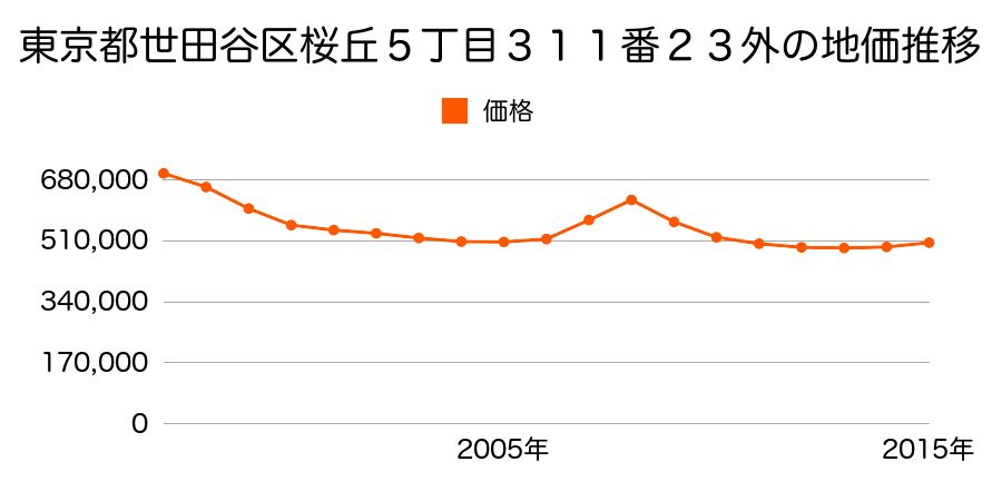 東京都世田谷区桜丘５丁目３１１５番１の地価推移のグラフ