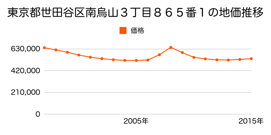 東京都世田谷区南烏山３丁目８６５番１の地価推移のグラフ