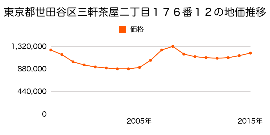 東京都世田谷区三軒茶屋二丁目１７６番１２の地価推移のグラフ
