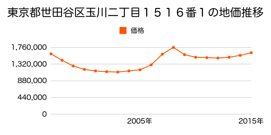 東京都世田谷区玉川二丁目１５１６番１の地価推移のグラフ