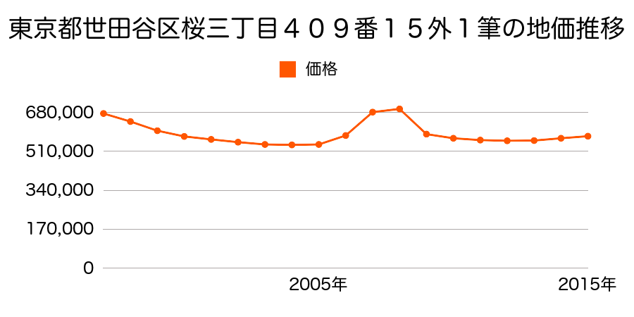 東京都世田谷区桜三丁目４０９番１５外の地価推移のグラフ
