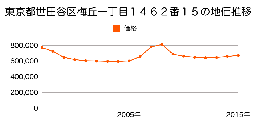 東京都世田谷区梅丘一丁目１４６２番１５の地価推移のグラフ