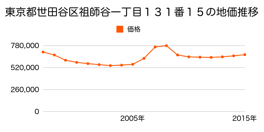 東京都世田谷区祖師谷一丁目１３１番１５の地価推移のグラフ