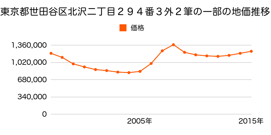東京都世田谷区北沢二丁目２９４番１の地価推移のグラフ