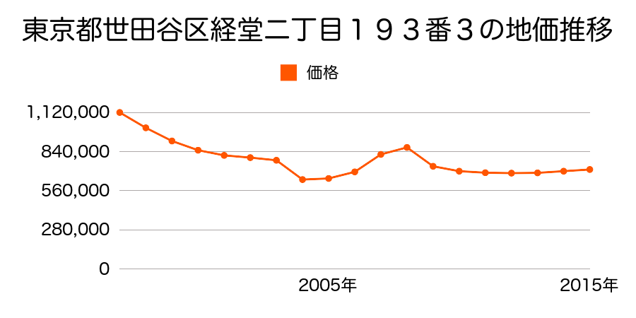 東京都世田谷区豪徳寺一丁目２０３２番８の地価推移のグラフ