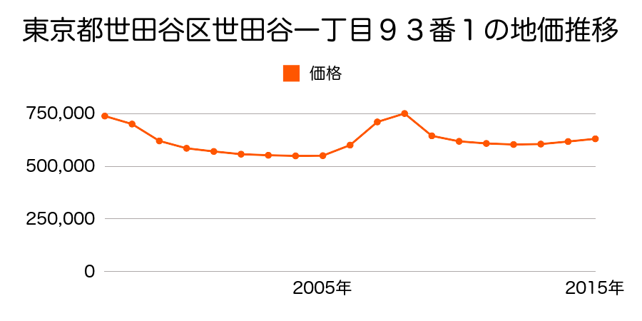 東京都世田谷区世田谷一丁目９３番１の地価推移のグラフ
