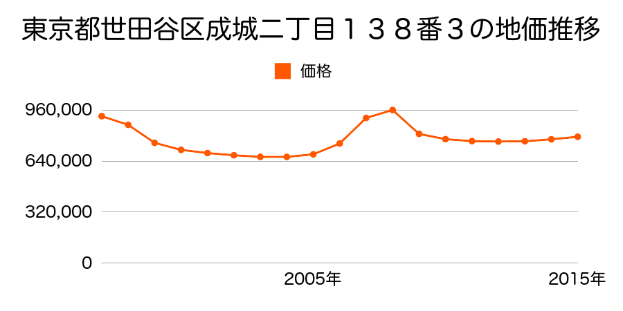 東京都世田谷区成城二丁目１３８番３の地価推移のグラフ