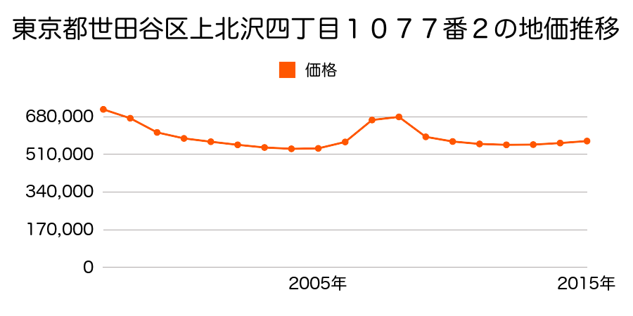 東京都世田谷区上北沢四丁目１０７７番３外の地価推移のグラフ